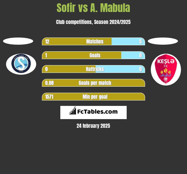 Sofir vs A. Mabula h2h player stats