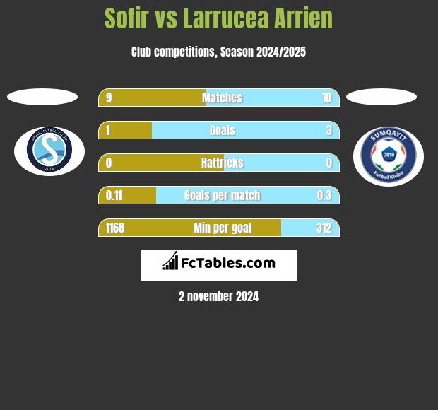 Sofir vs Larrucea Arrien h2h player stats