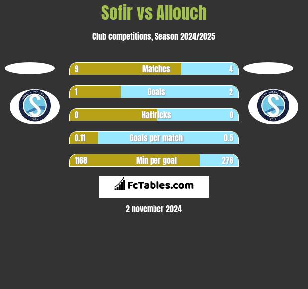 Sofir vs Allouch h2h player stats