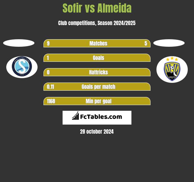 Sofir vs Almeida h2h player stats