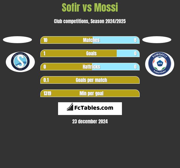 Sofir vs Mossi h2h player stats