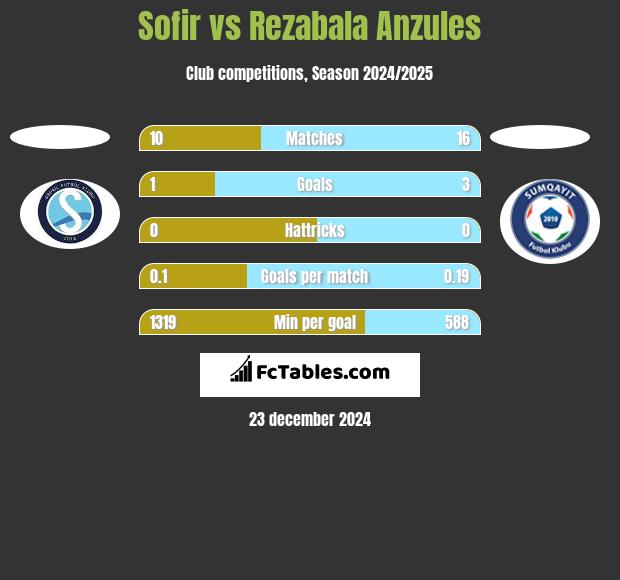 Sofir vs Rezabala Anzules h2h player stats