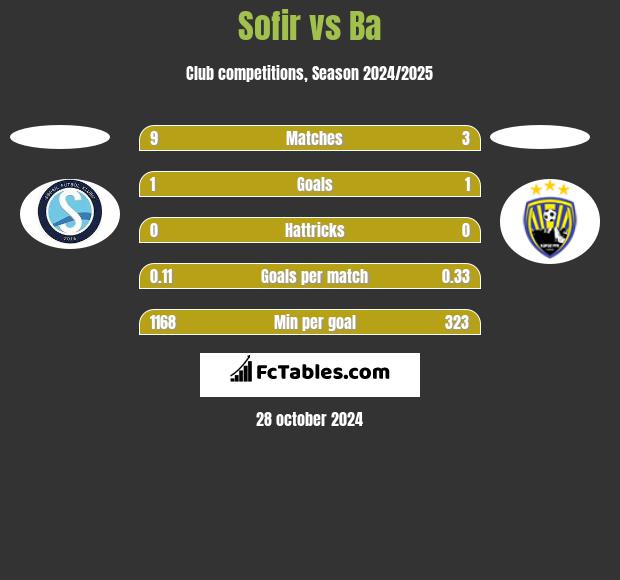 Sofir vs Ba h2h player stats