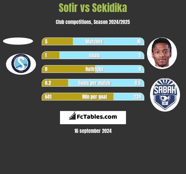 Sofir vs Sekidika h2h player stats