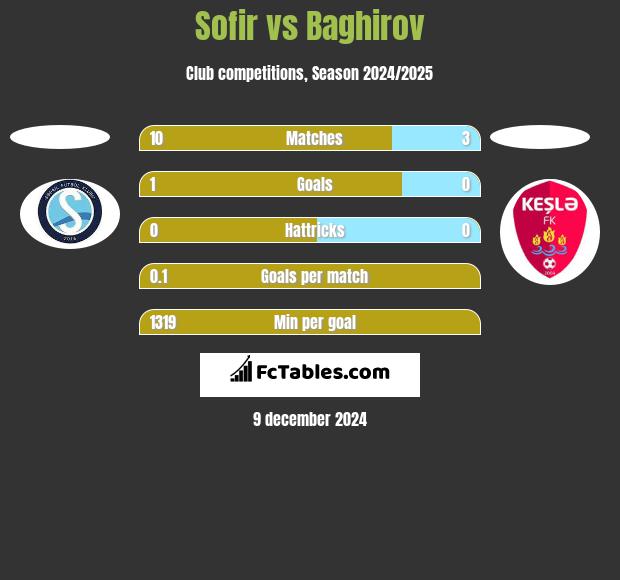 Sofir vs Baghirov h2h player stats