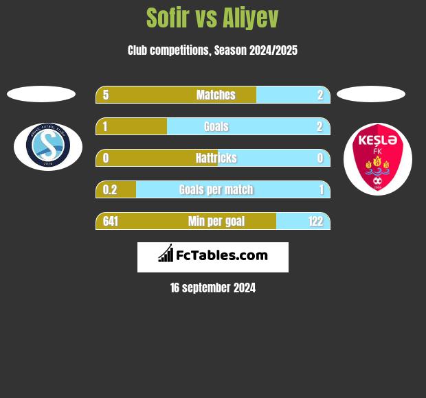 Sofir vs Aliyev h2h player stats