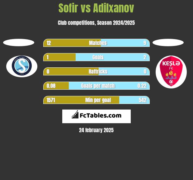 Sofir vs Adilxanov h2h player stats