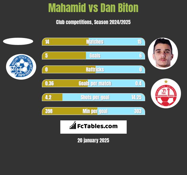 Mahamid vs Dan Biton h2h player stats