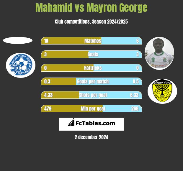 Mahamid vs Mayron George h2h player stats