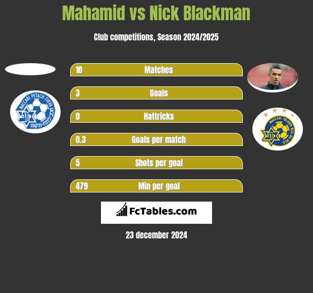 Mahamid vs Nick Blackman h2h player stats