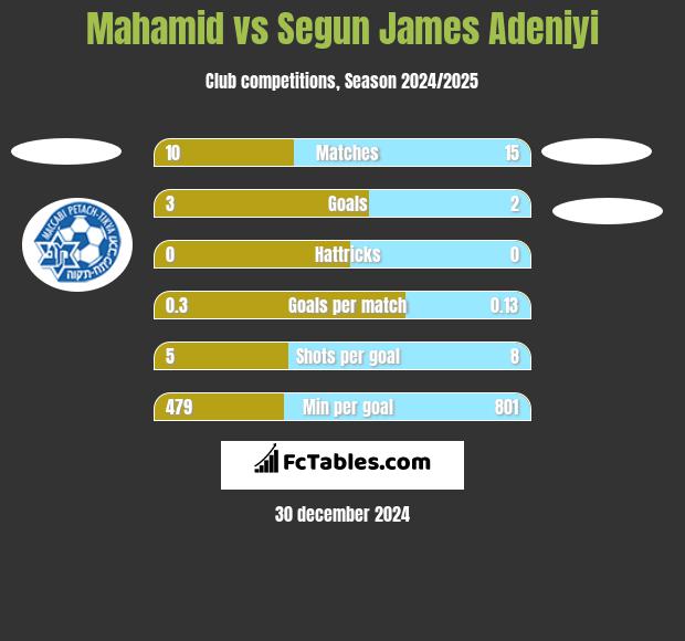 Mahamid vs Segun James Adeniyi h2h player stats