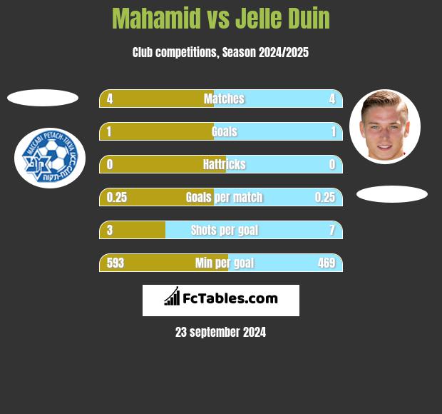 Mahamid vs Jelle Duin h2h player stats