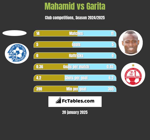 Mahamid vs Garita h2h player stats