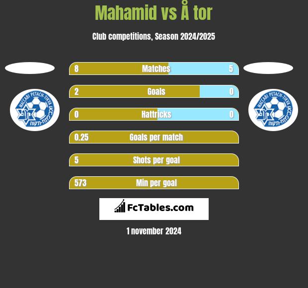 Mahamid vs Å tor h2h player stats