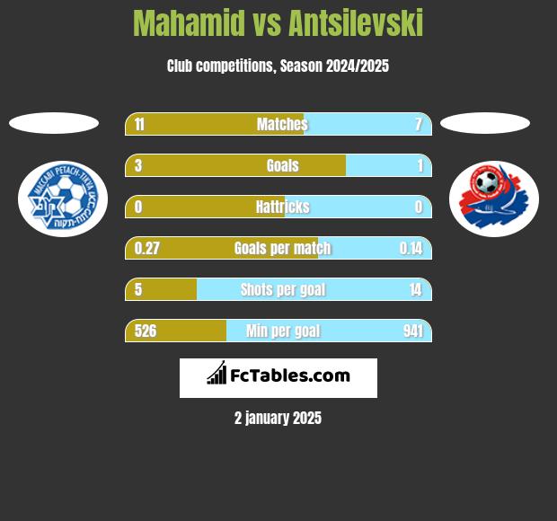 Mahamid vs Antsilevski h2h player stats