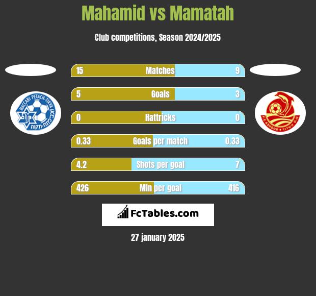 Mahamid vs Mamatah h2h player stats