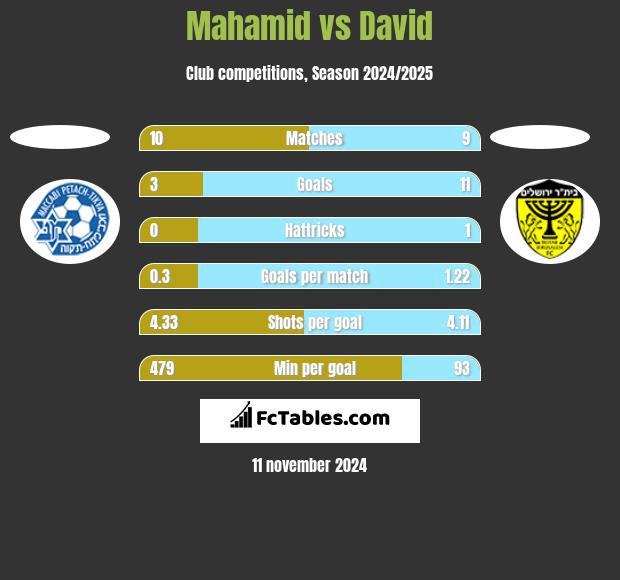 Mahamid vs David h2h player stats