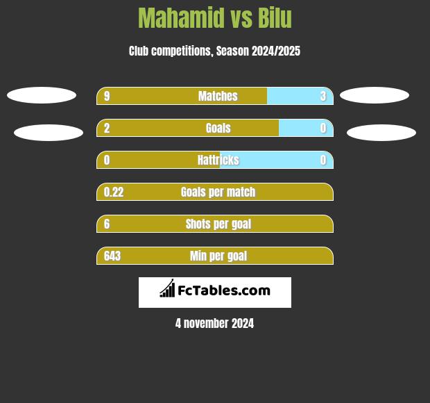 Mahamid vs Bilu h2h player stats