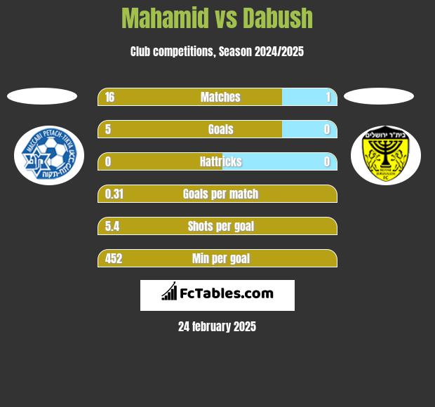 Mahamid vs Dabush h2h player stats