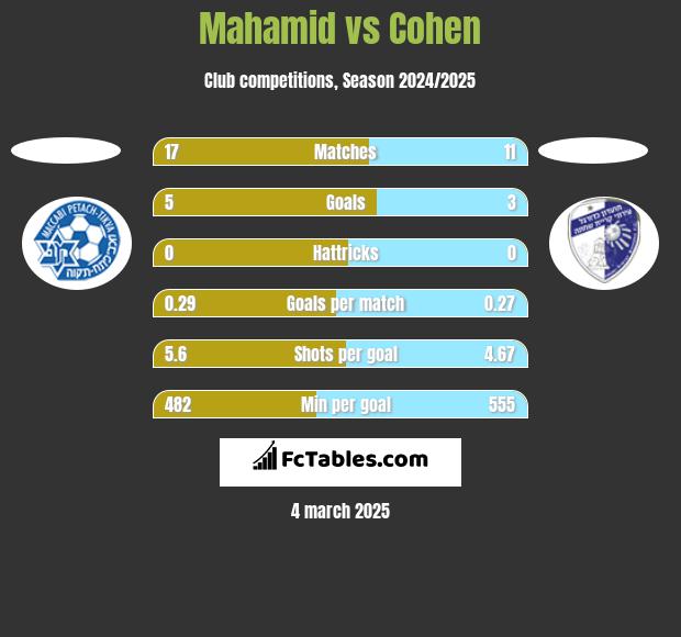 Mahamid vs Cohen h2h player stats