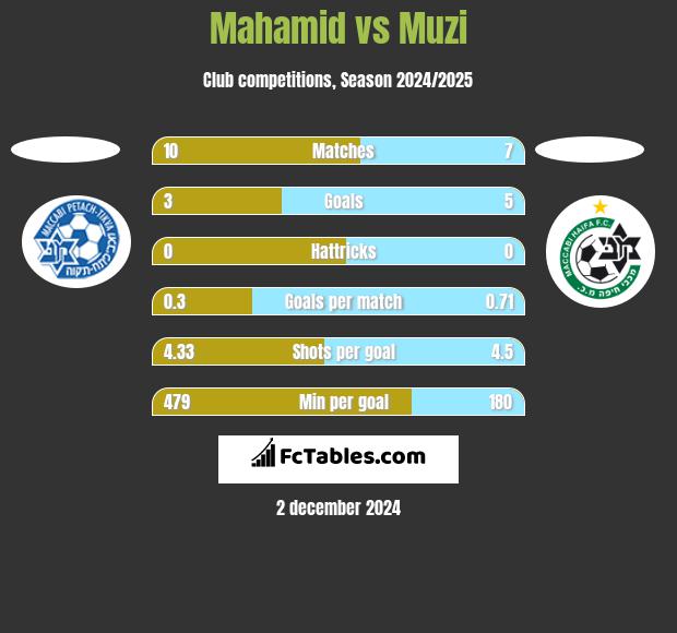 Mahamid vs Muzi h2h player stats