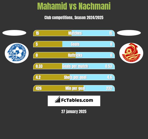 Mahamid vs Nachmani h2h player stats