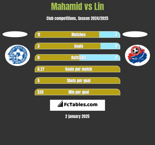 Mahamid vs Lin h2h player stats