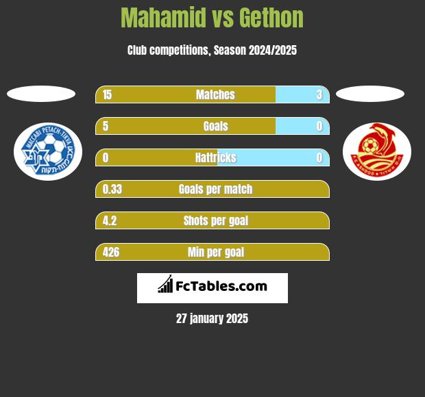 Mahamid vs Gethon h2h player stats