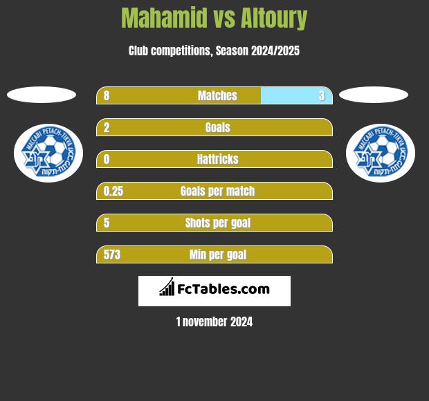 Mahamid vs Altoury h2h player stats