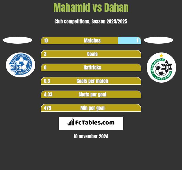 Mahamid vs Dahan h2h player stats