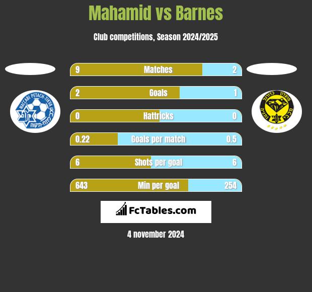 Mahamid vs Barnes h2h player stats