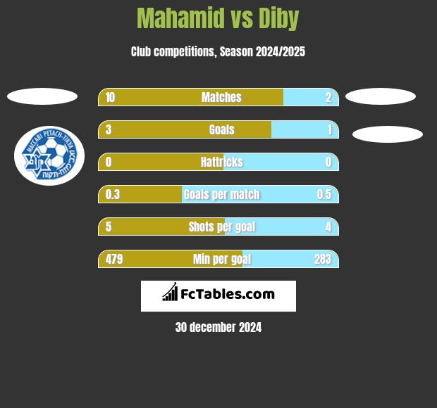 Mahamid vs Diby h2h player stats