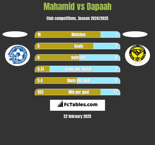 Mahamid vs Dapaah h2h player stats