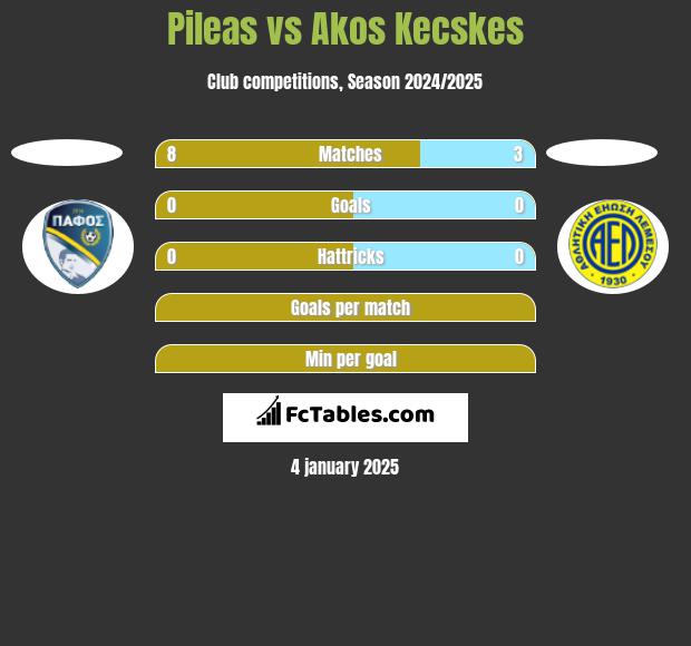 Pileas vs Akos Kecskes h2h player stats