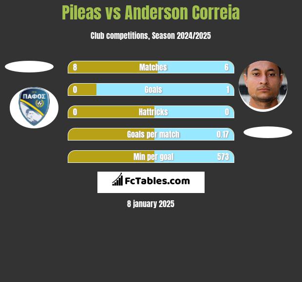 Pileas vs Anderson Correia h2h player stats