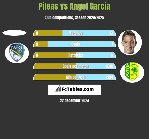 Pileas vs Angel Garcia h2h player stats