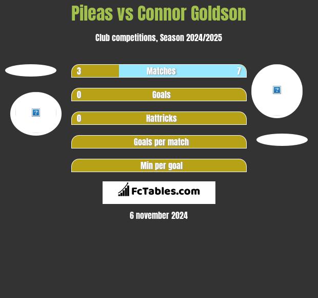 Pileas vs Connor Goldson h2h player stats