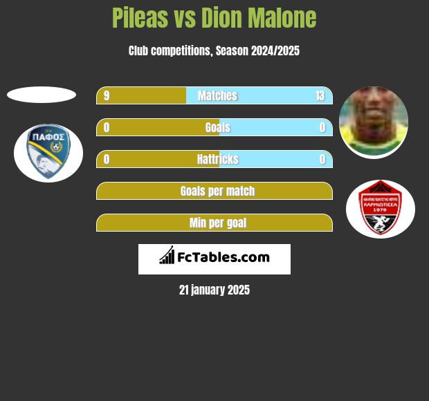 Pileas vs Dion Malone h2h player stats