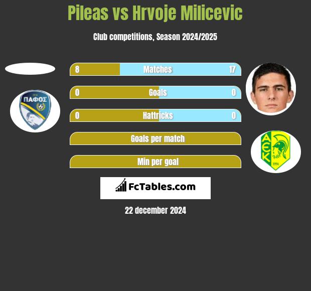 Pileas vs Hrvoje Milicevic h2h player stats