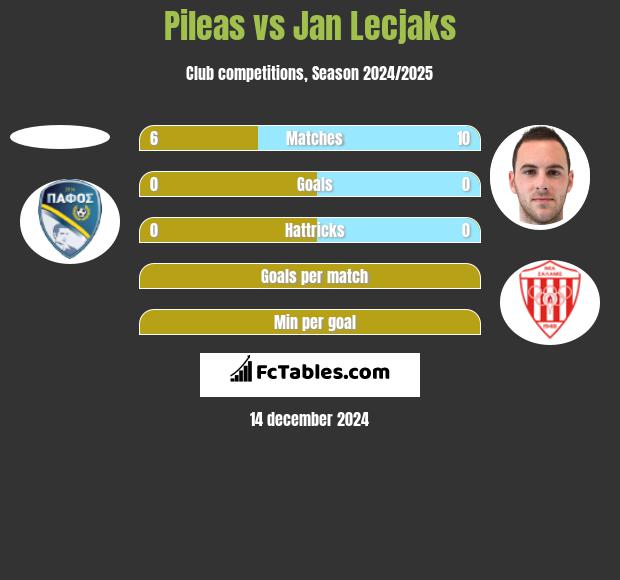 Pileas vs Jan Lecjaks h2h player stats