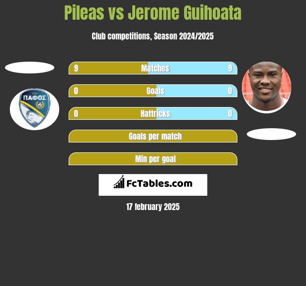 Pileas vs Jerome Guihoata h2h player stats