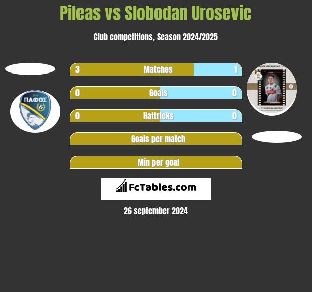 Pileas vs Slobodan Urosevic h2h player stats