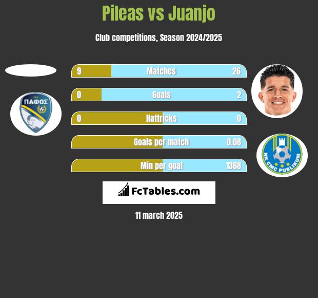 Pileas vs Juanjo h2h player stats