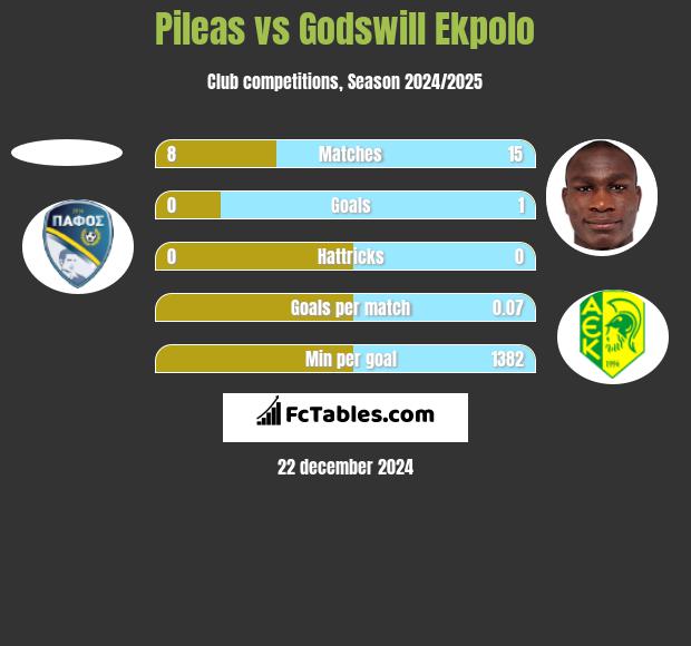 Pileas vs Godswill Ekpolo h2h player stats