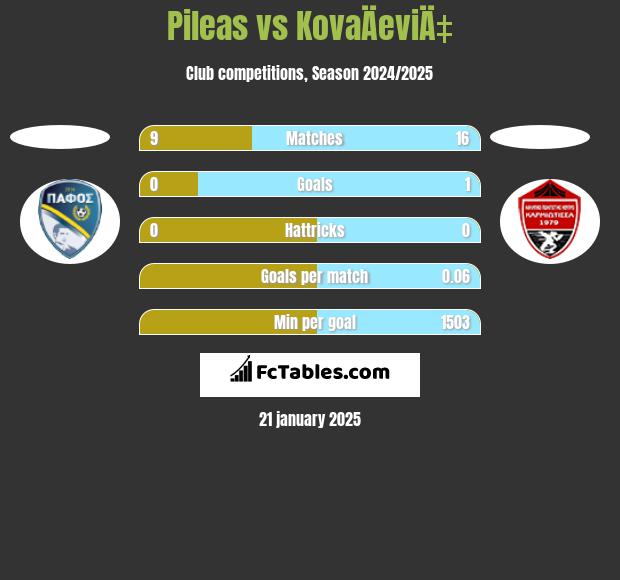 Pileas vs KovaÄeviÄ‡ h2h player stats