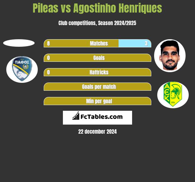 Pileas vs Agostinho Henriques h2h player stats