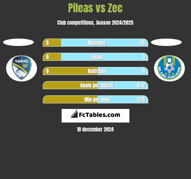 Pileas vs Zec h2h player stats