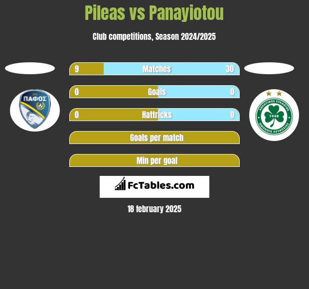 Pileas vs Panayiotou h2h player stats