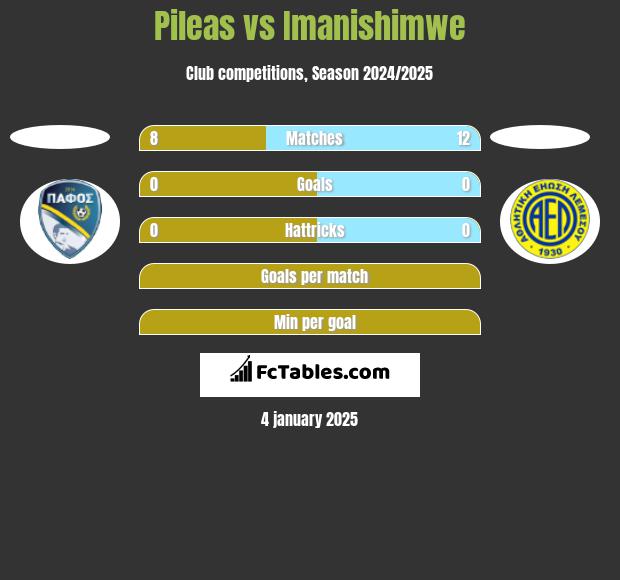 Pileas vs Imanishimwe h2h player stats