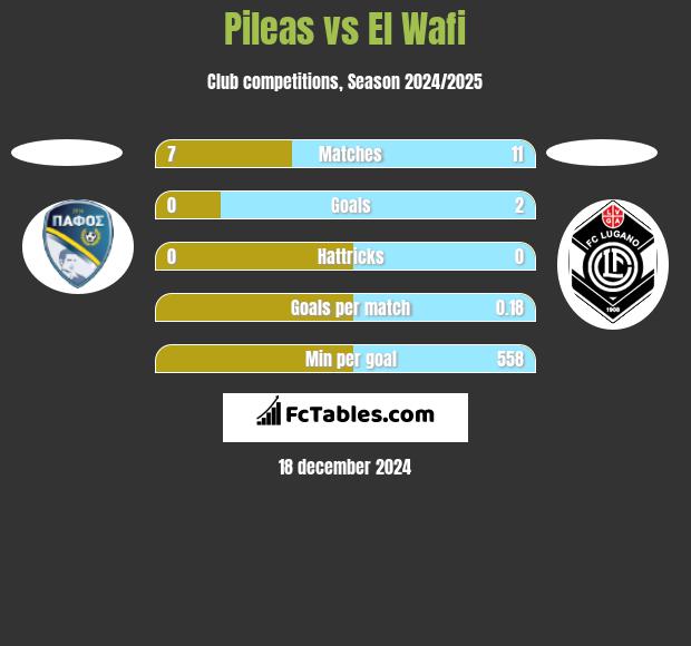 Pileas vs El Wafi h2h player stats